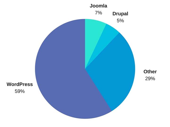 wordpress